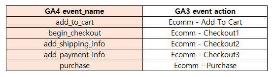 GA4 Ecommerce event data.png